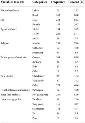 Perceived performances of peer learning and education approach on malaria prevention through primary schools communities in rural Ethiopia: Peer educators' perspectives
